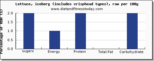 sugars and nutrition facts in sugar in iceberg lettuce per 100g